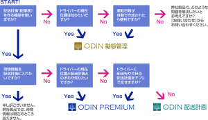 ODIN製品選択フローチャート