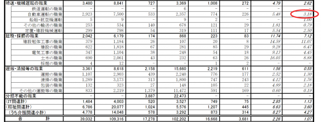 トラックドライバーの人手不足は解消されたのか有効求人倍率から考える | ODIN リアルタイム配送システム | ODIN リアルタイム配送システム トラックドライバーの人手不足は解消されたのか有効求人倍率から考える | ODIN リアルタイム配送システム