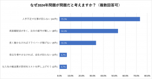 2024年問題対応で65の会社が既にシステムを導入済み | ODIN リアルタイム配送システム | ODIN リアルタイム配送システム 2024年問題対応で65の会社が既にシステムを導入済み | ODIN リアルタイム配送システム