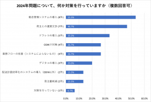 2024年問題対応で65の会社が既にシステムを導入済み | ODIN リアルタイム配送システム | ODIN リアルタイム配送システム 2024年問題対応で65の会社が既にシステムを導入済み | ODIN リアルタイム配送システム
