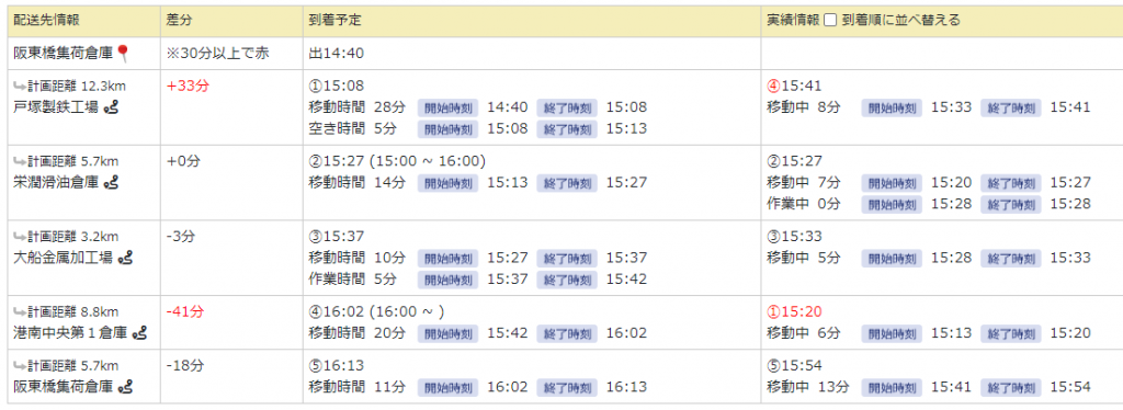 配送計画と実走の時間差が簡単に確認できるようになる機能をリリース | ODIN リアルタイム配送システム | ODIN リアルタイム配送システム 配送計画と実走の時間差が簡単に確認できるようになる機能をリリース | ODIN リアルタイム配送システム
