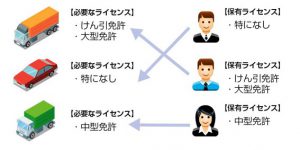 ドライバーが持つ免許を元に車両を自動割り当てする自動搭乗機能