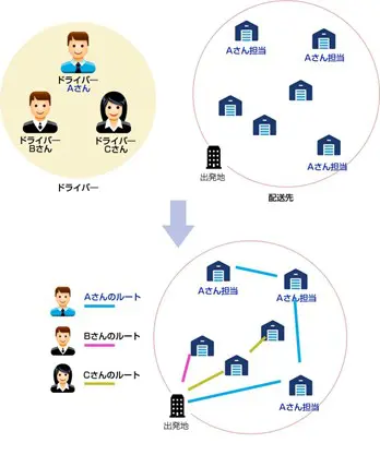 配送先とその業務に必要な車両やスキルを紐づける、スキル考慮機能のイメージ図