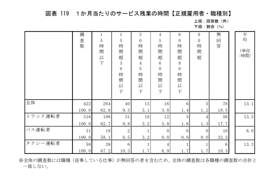 トラックドライバー残業削減