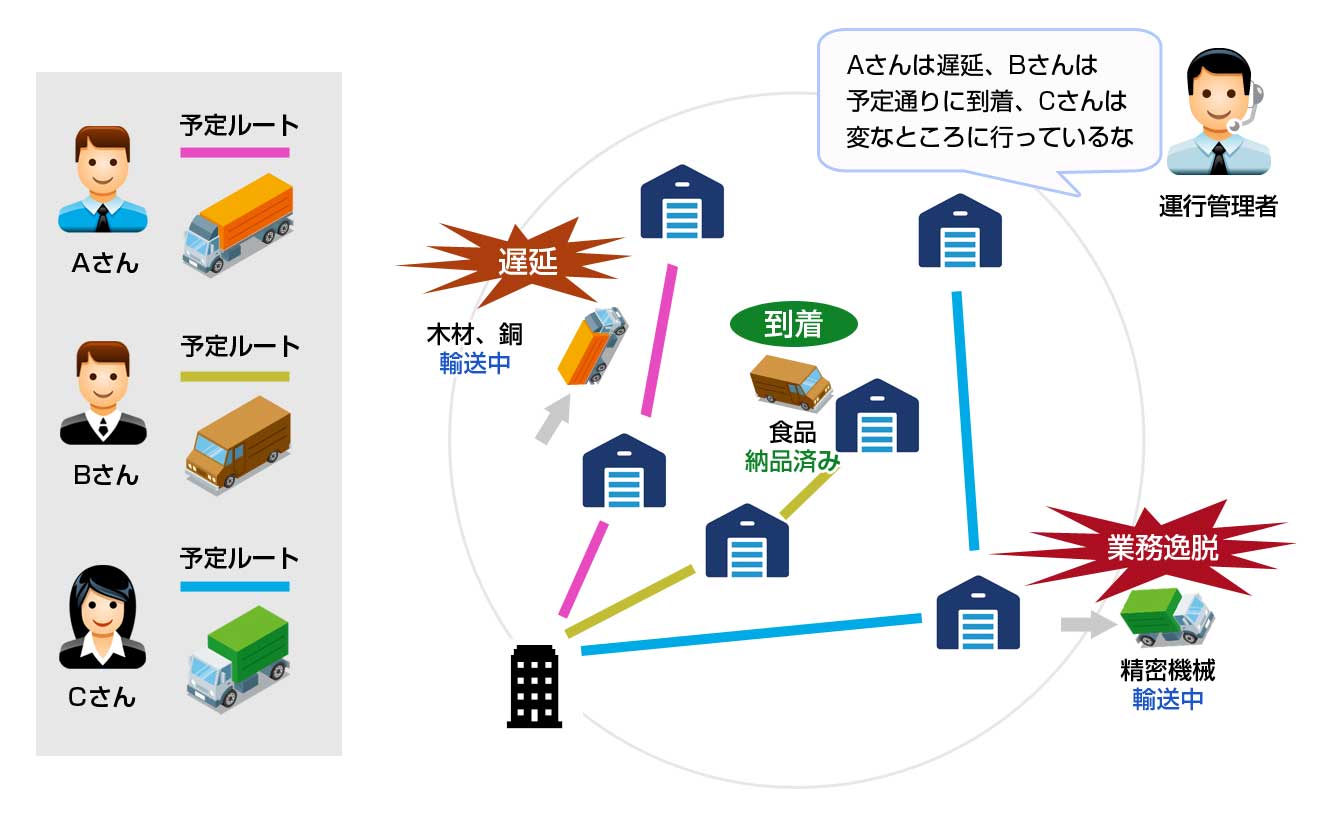リアルタイム配送システム イメージ図