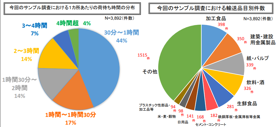 国土交通省　待機時間実態調査結果の画像