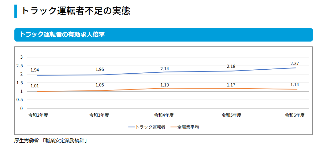 トラックドライバー人手不足の実態を表した図