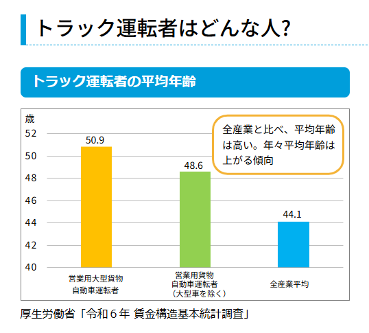トラック運転手はどんな人?を表した図 平均年齢が書かれていてトラックの種類によって異なるがトラックドライバーの平均年齢は44.1~50.9歳と記載されている。