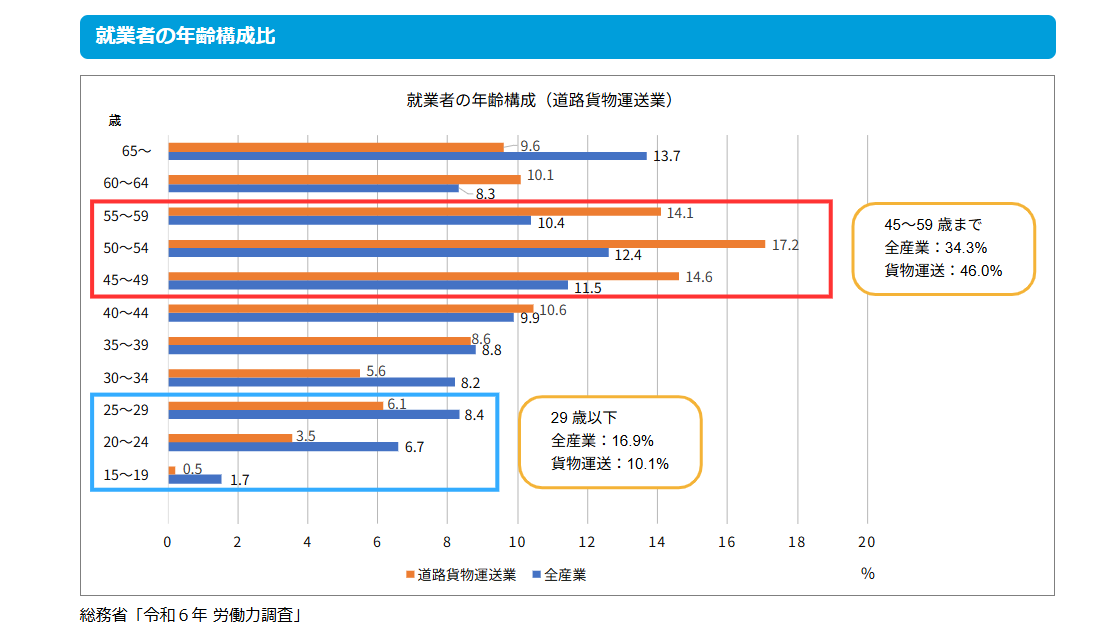 全体の産業と運送業界の年齢構想をまとめた図若手の割合が少なく45~59歳の人口が全体と比べ11.7%多いことがわかる