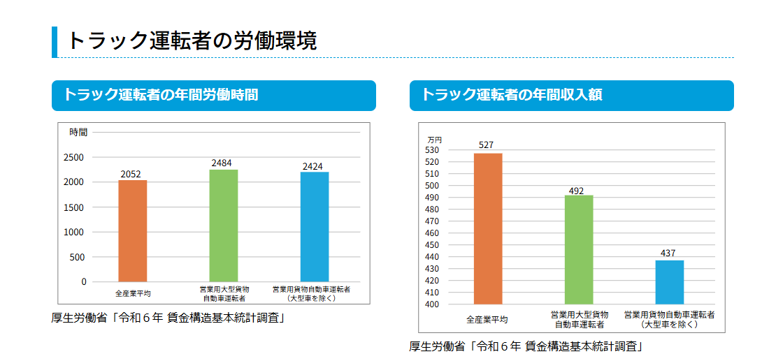 トラック運転者の労働環境を示した図 年間労働時間は2052~2484時間 年間収入は437~527万円と長時間労働に対して報酬が少ないことがわかる