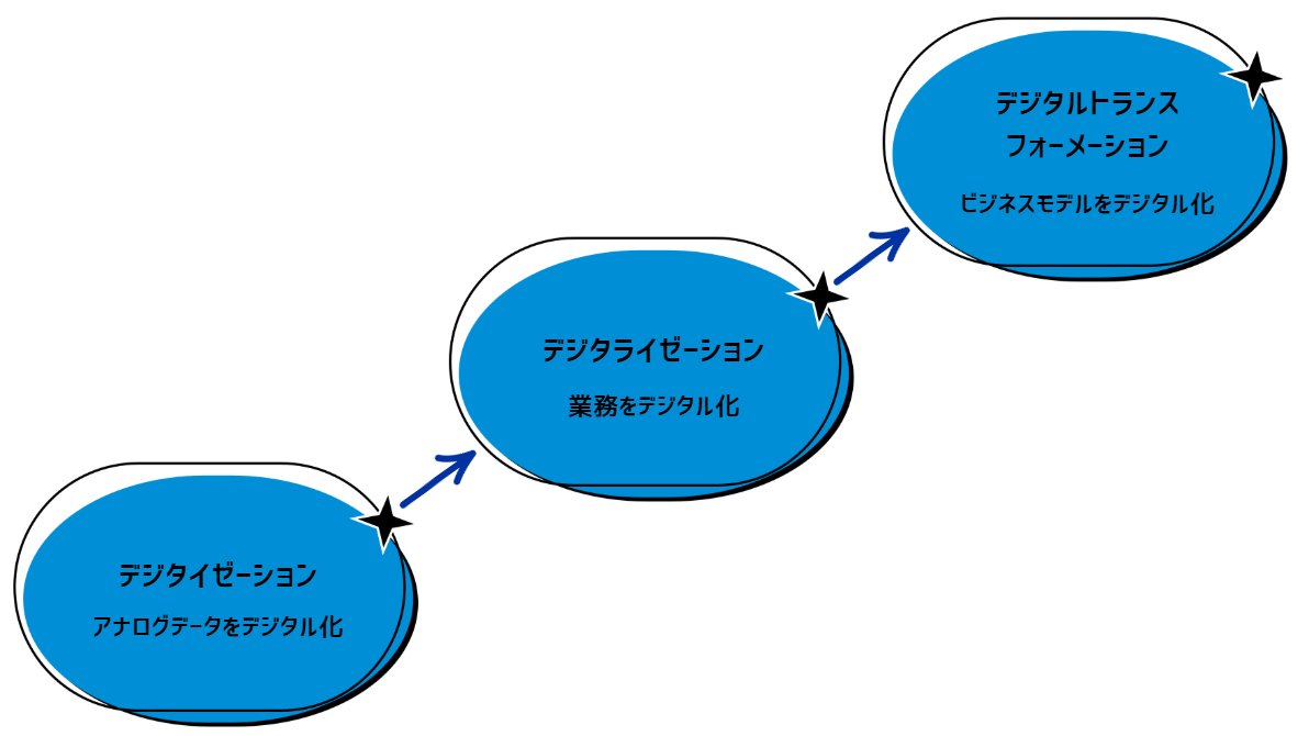 dx推進3ステップを図解で表したイラスト