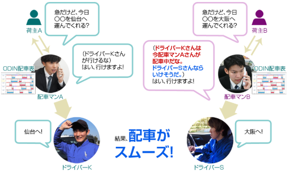 水屋の元配車マンに聞いた配車業務はなぜ大変なのか | ODIN リアルタイム配送システム 水屋の元配車マンに聞いた配車業務はなぜ大変なのか