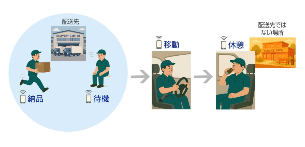 スマホ持つだけ日報についての説明図