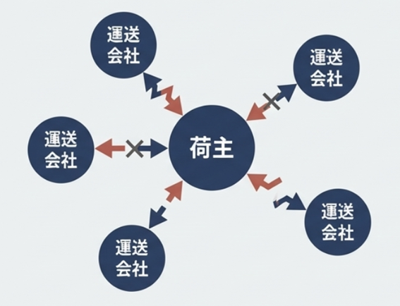 物流効率化法の対応大丈夫ですか | ODIN リアルタイム配送システム