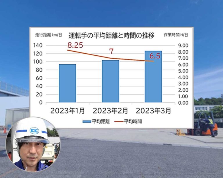 光南工業様 事例 　ドライバーの配送時間が平均6時間半（1時間半削減）になった。